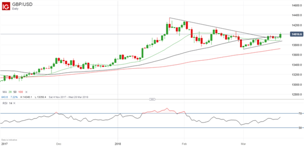 GBP/USD colocado para mayores ganancias en base a Brexit y el Banco de Inglaterra