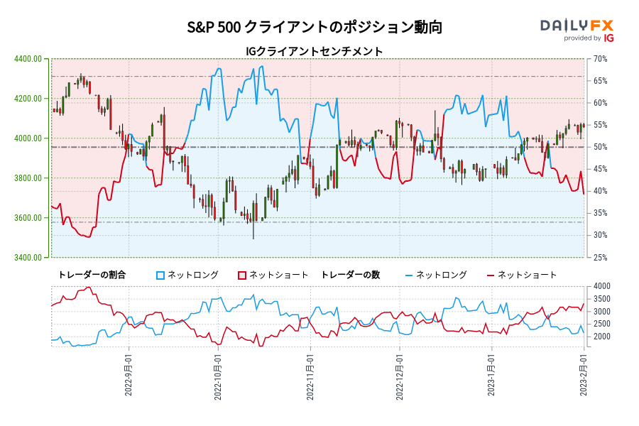S&P 500 クライアントのポジション動向