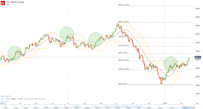 Brent Crude