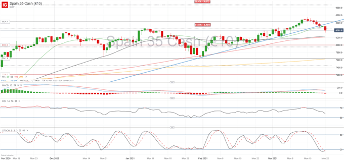 IBEX 35 Dragged Down by BBVA and IAG, Turkish Lira Volatility Peaks