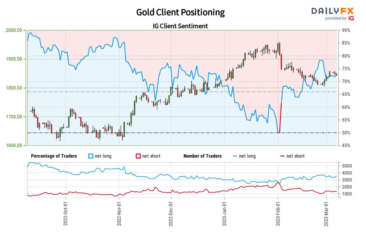 Gold drifts lower after Powell pushes back prospect of March rate cut