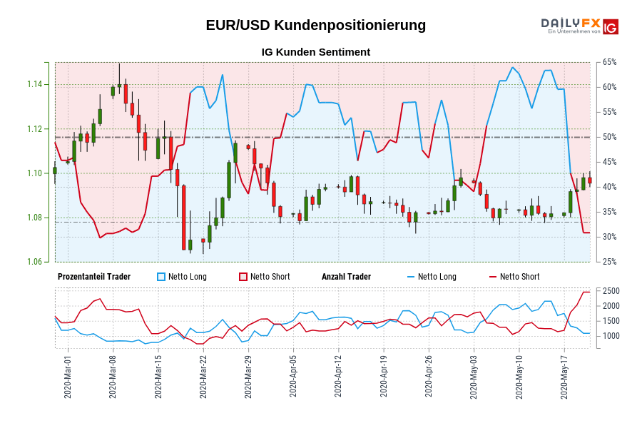 EUR/USD Kundenpositionierung