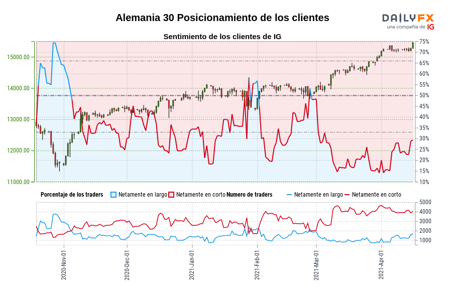 Alemania 30 Posicionamiento de los clientes