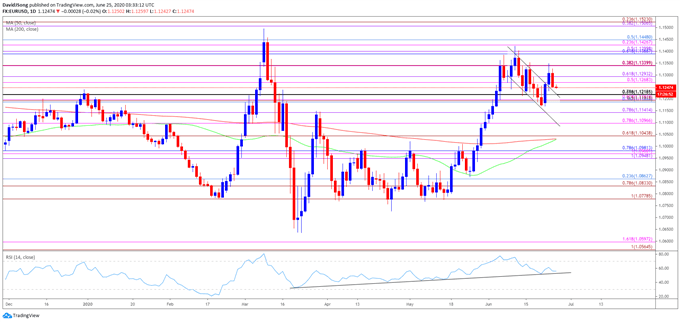 Image of EUR/USD rate daily chart