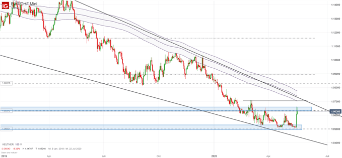 EUR/CHF Analyse Trading