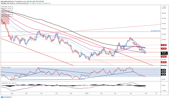 US Dollar Price Outlook: DXY Falling Wedge in Play Ahead of PCE Release