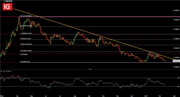 South African Rand Dollar Forecast: USD/ZAR Eyes January Lows