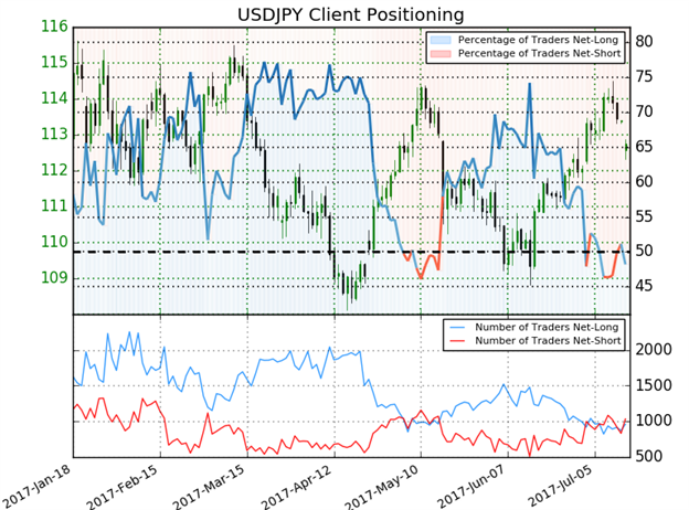 USD/JPY Sentiment