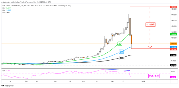 Turkish Lira Eyes Best Week in 40 Years, USD/TRY Rapidly Sinks in Illiquid Conditions