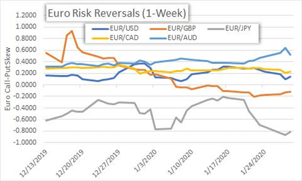 Euro Risk Reversals