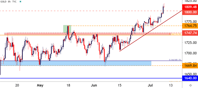 Gold Price Eight Hour Chart