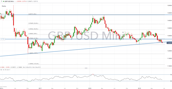 FTSE 100 vs FTSE 250: Impact of GBPUSD and Brexit Outlook