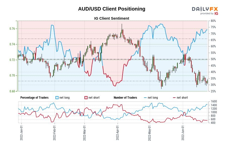 AUD/USD Client Positioning