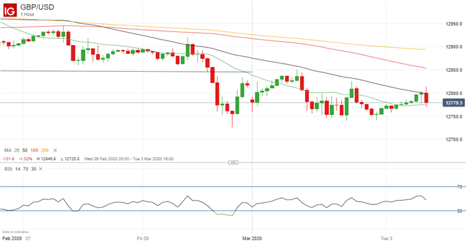 Latest GBP/USD price chart.
