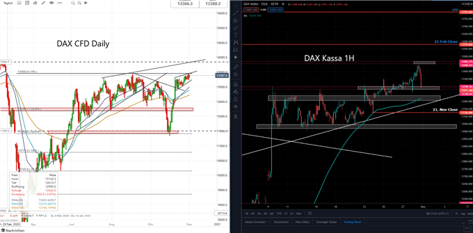 DAX Prognose