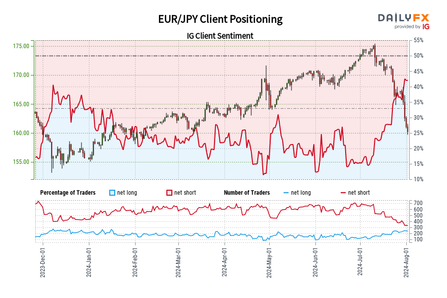 EUR/JPY Client Positioning