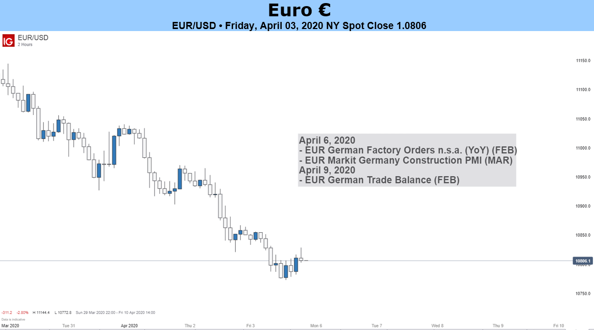 Euro Forecast: Decision on Coronabonds Critical For EUR/USD Outlook