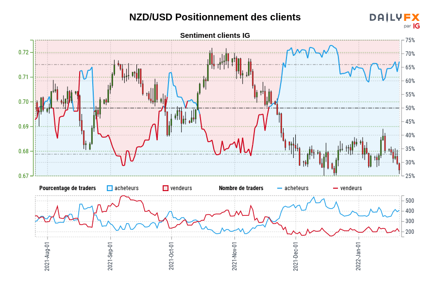 NZD/USD Positionnement des clients