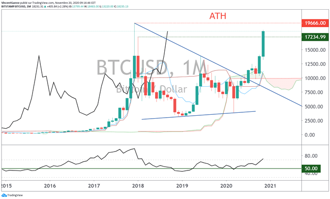 Bitcoin (btc) : le mode Bull Run est bien en place