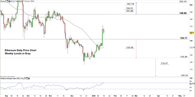 Ethereum daily price chart 16-01-20 Zoomed in PNG