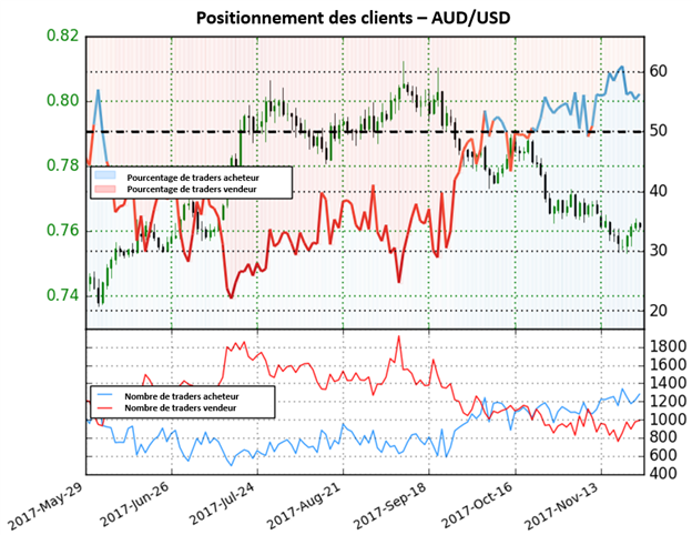 AUD/USD: Perspectives mixtes maintenant que la paire est majoritairement achetée