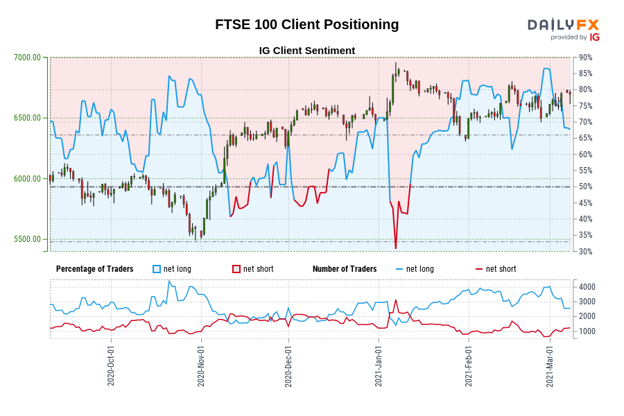 FTSE 100 Client Positioning