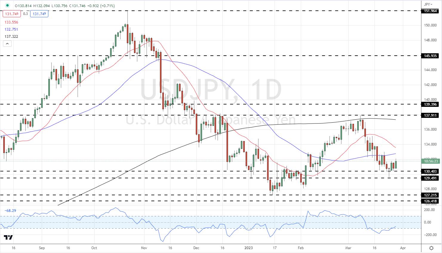 USD/JPY растет, поскольку японская иена теряет свою премию за риск