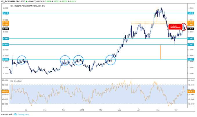 Gráfico de precio USDBRL