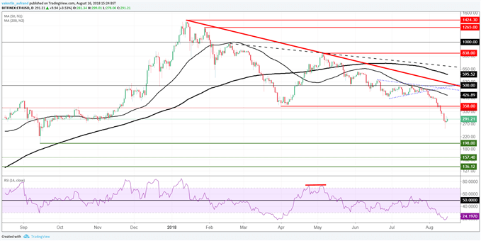 Analyse technique de l'ETH/USD