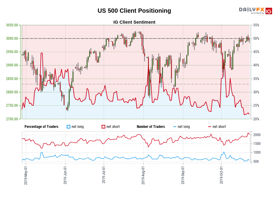 US 500 chart