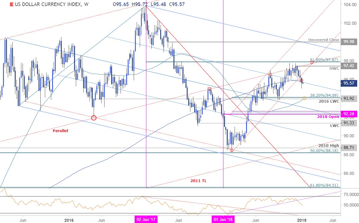 Us Dollar Weekly Price Outlook Dxy Breakdown Threatens More Losses - 