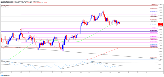 Image of EUR/USD rate daily chart