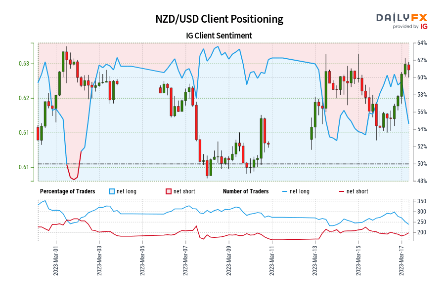 Our data shows traders are now net-short NZD/USD for the first time since Mar 02, 2023 when NZD/USD traded near 0.62.