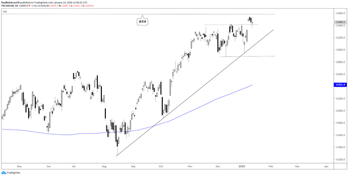 DAX daily chart, between consolidation/ATH