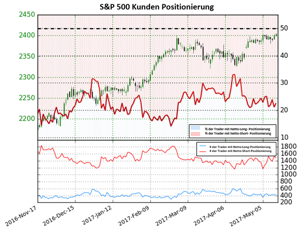 S&P 500 steigt – Kurse könnten aber bald umkehren