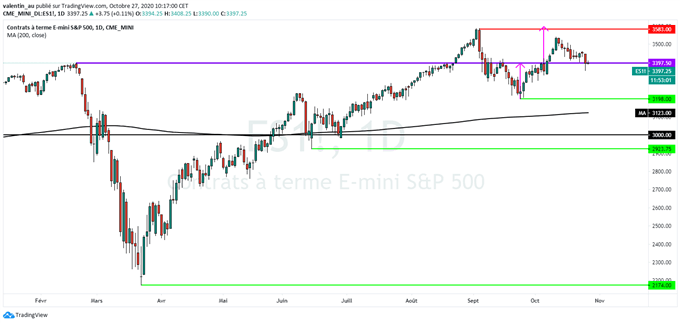 S&P 500 : Wall Street au bord du gouffre