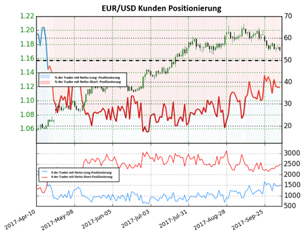 Euro tendiert zu einer potentiellen Bärenumkehr