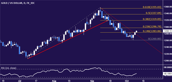 Gold Prices Rise But Gains May Be Fleeting as FOMC Minutes Loom