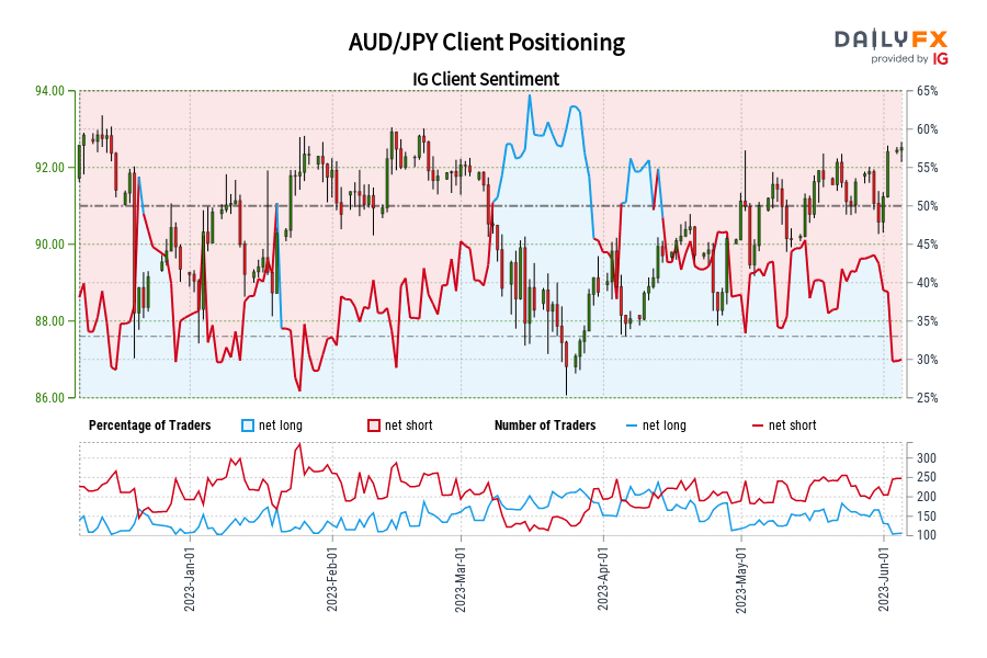 AUD/JPY Client Positioning