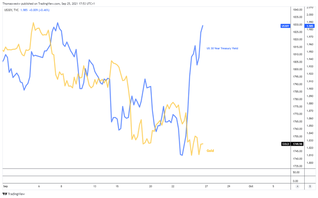 gold price versus 30-year treasury yield 