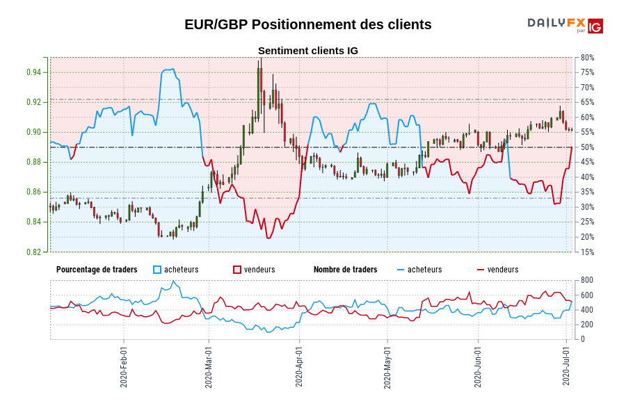 EUR/GBP Positionnement des clients