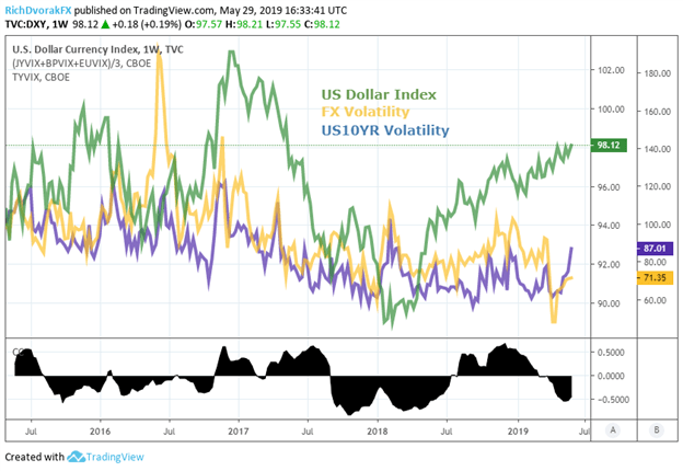 US Dollar Price Chart versus Currency Volatility and US Treasury Volatility