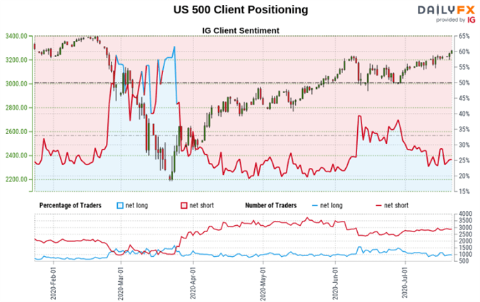 S&P 500 Sentiment Outlook - Bearish
