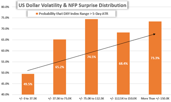 NFP Chart Nonfarm Payrolls Jobs Report US Dollar Volatilty