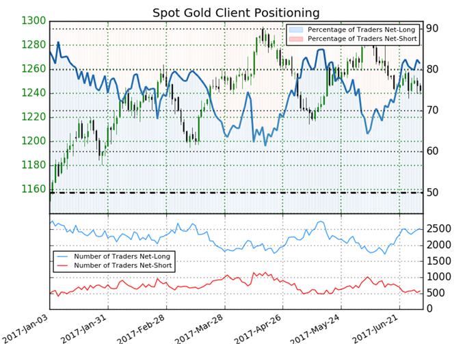 Gold Prices Lower on Shifting Policy Outlook- FOMC Minutes, NFP on Tap