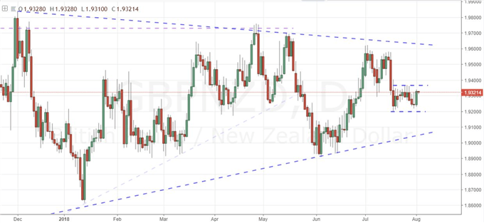 GBP/NZD Daily Chart