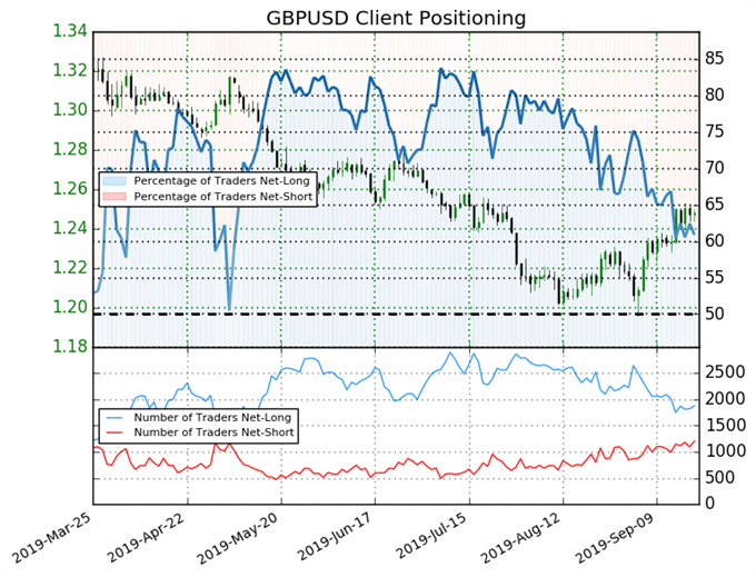 igcs, ig client sentiment index, igcs gbpusd, gbpusd price chart, gbpusd price forecast, gbpusd technical analysis, brexit latest, brexit talks, brexit