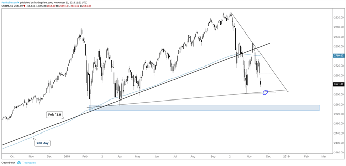 S&P 500 daily chart, watch support