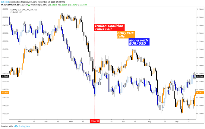 Euro vs US Dollar and Swiss Franc - daily chart