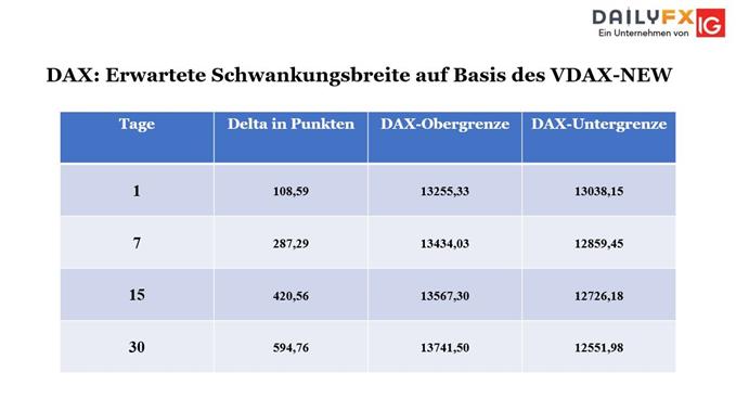 DAX Volatilität